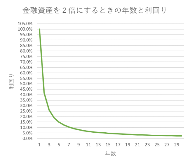 利回りグラフ72の法則