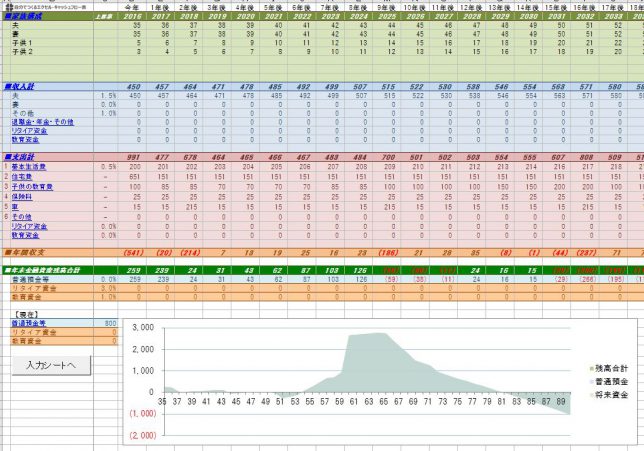 基本生活費200万
