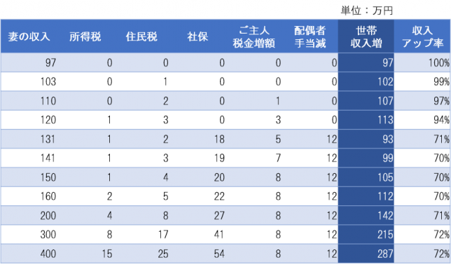 妻の収入2