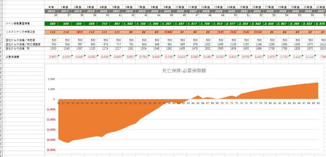 必要保障額推移グラフ