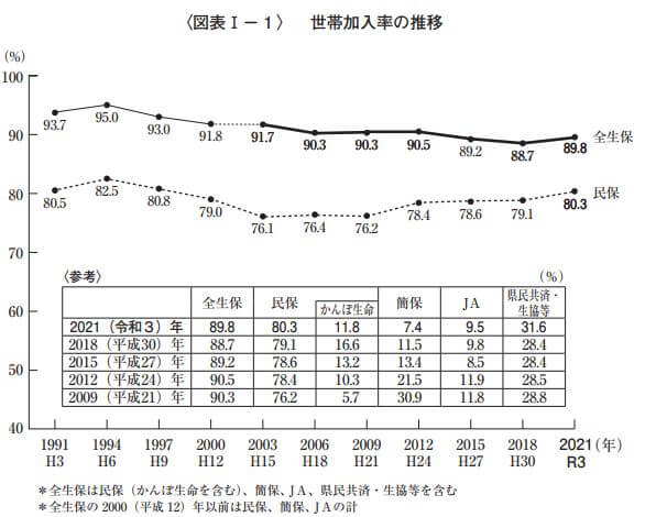 生命保険世帯加入率