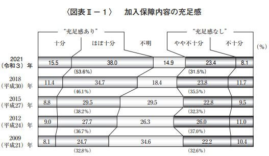加入保障内容の充足感