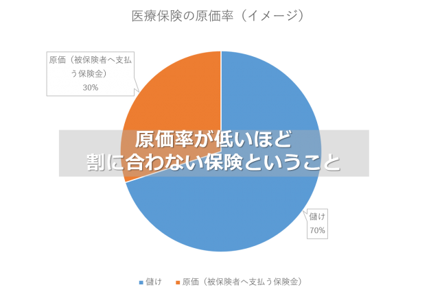 医療保険原価率