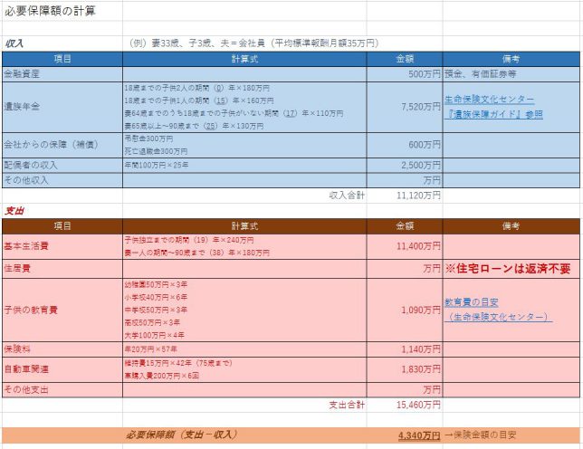 必要保障額２