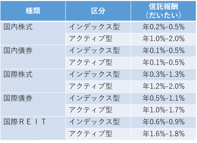 インデックス、アクティブ手数料