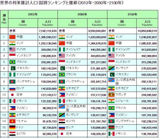 界の将来推計人口国別ランキング