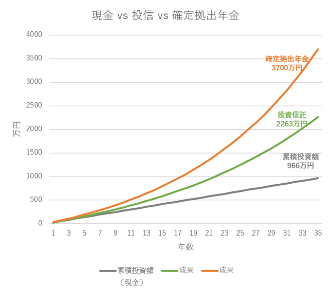 現金、投信、イデコ比較