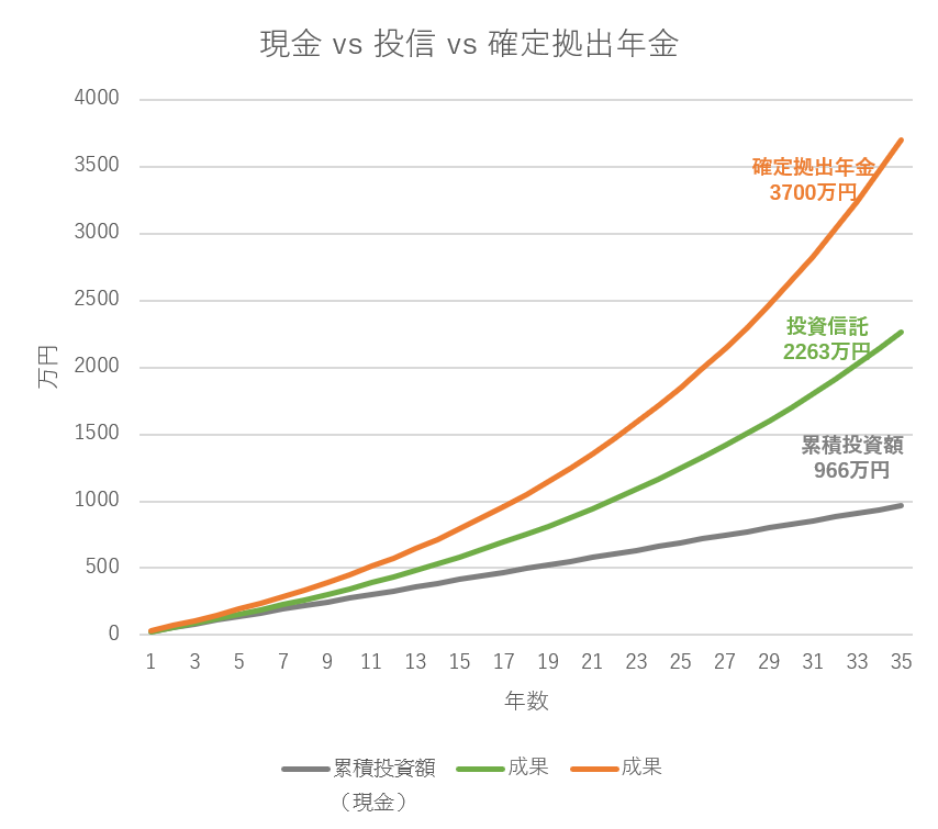 現金、投信、イデコ比較