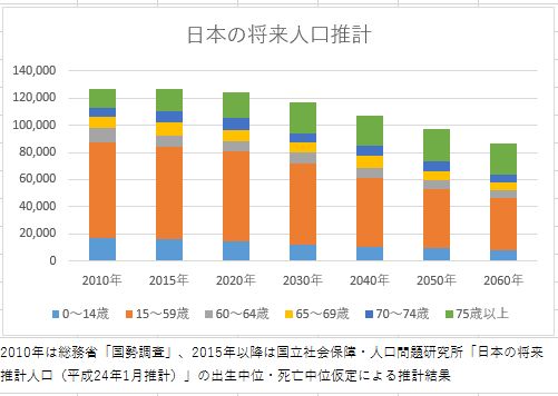 将来人口推計