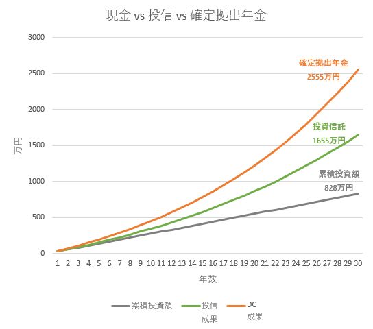 投資信託vs確定拠出年金 手数料・節税額も含めた比較シミュレーション