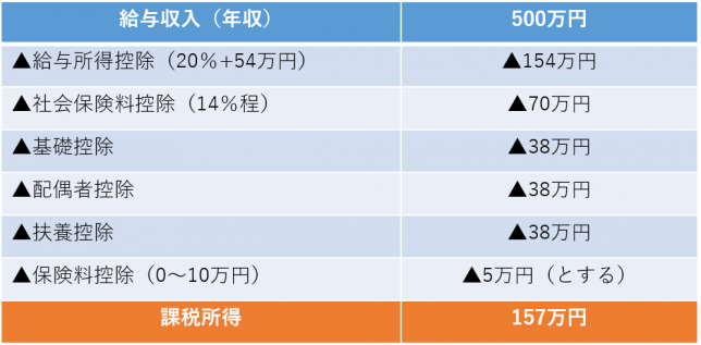 課税所得