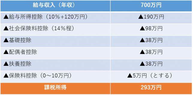 課税所得700