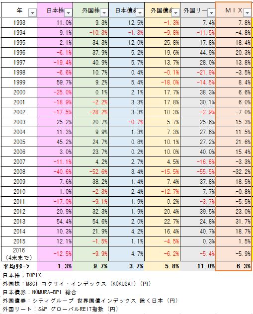 騰落率2016.4末