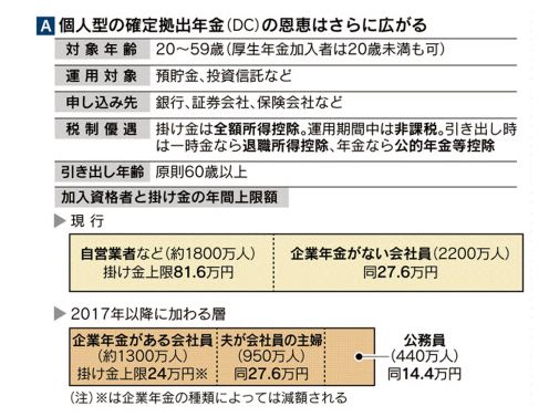 ＤＣ掛金の年間上限額