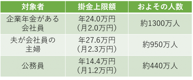 2017から追加DC掛金上限額