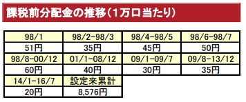 グロソブ分配金
