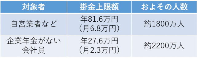 現行DC掛金上限額