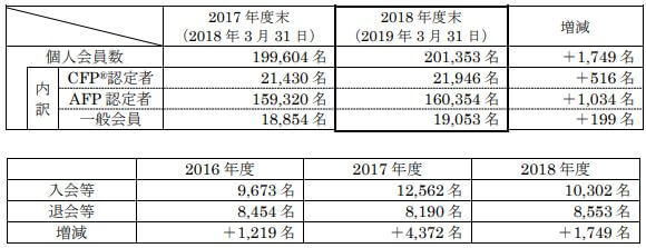 ＦＰ協会入会、退会者数推移