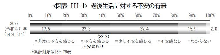 老後生活に対する不安の有無