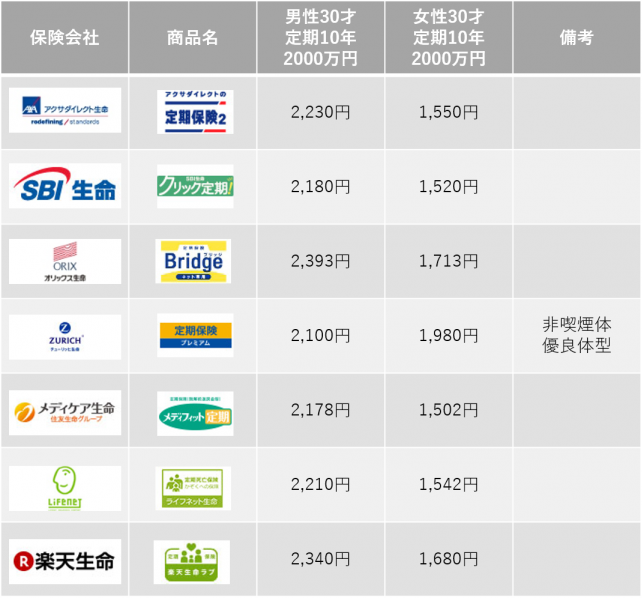 ネット定期保険比較