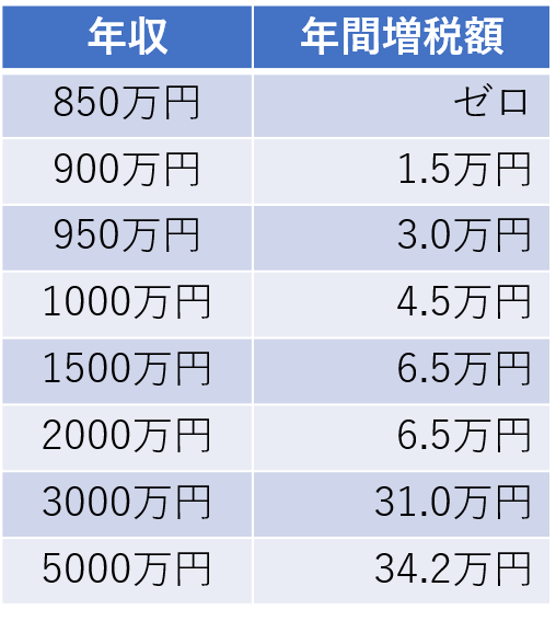 増税額