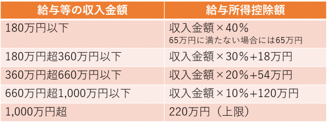 給与所得控除2017年