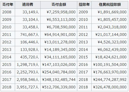 ふるさと納税による寄付金額推移