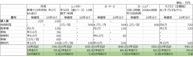 所有、カーシェア、サブスク比較