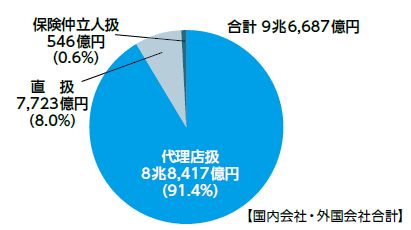 損保代理店