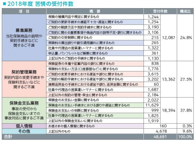 損保ジャパン　不満の声