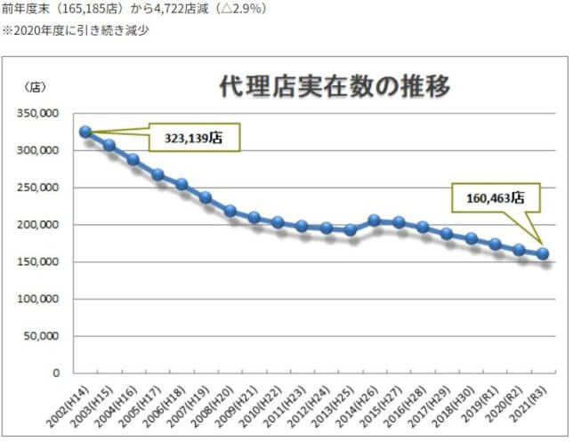 損害保険代理店数の推移