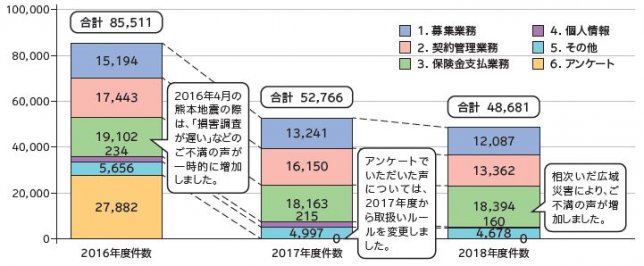 お客様の声推移
