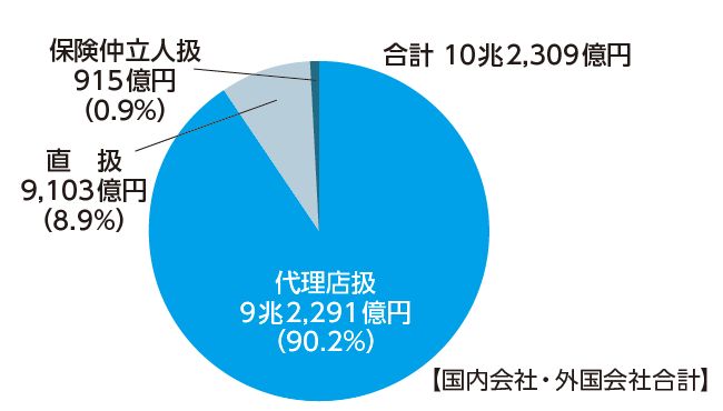 募集形態別元受正味保険料割合（2023年度）