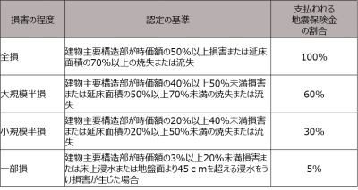 地震保険金高額ランキング