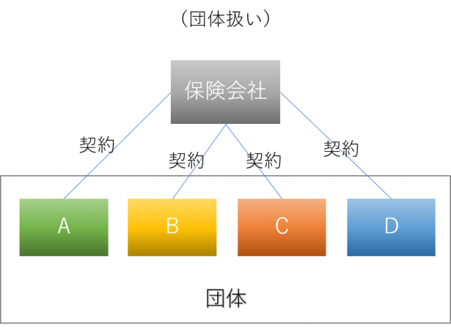 損保　団体契約