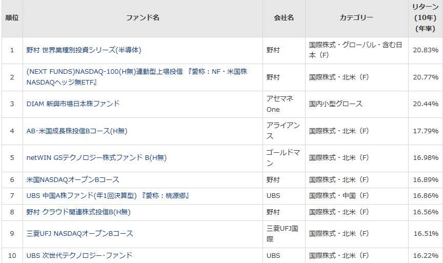 ファンドランキング10年間