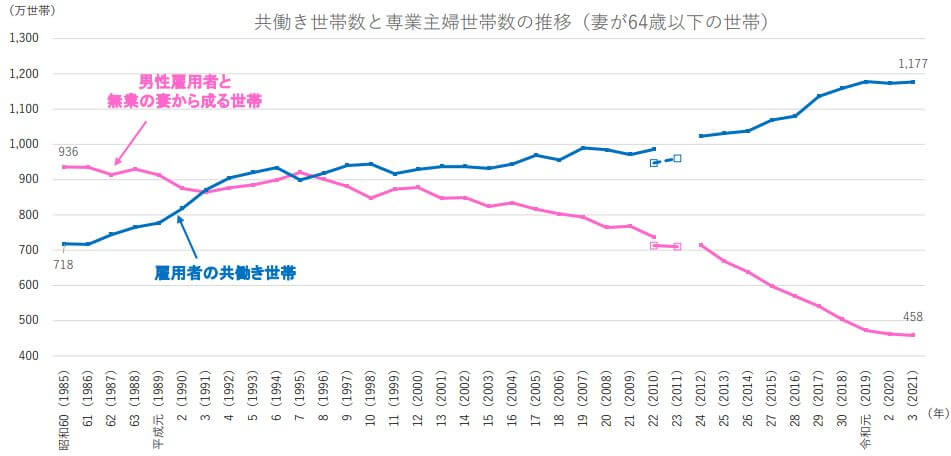 共働きの割合