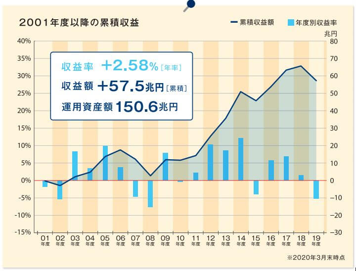 GPIF運用成績2001-2020