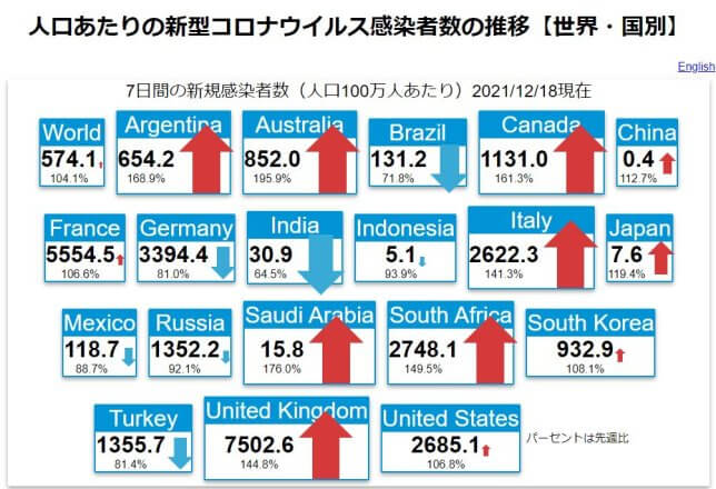 新型コロナ各国感染者