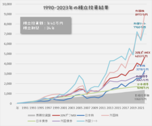 1990年～2023年の過去34年間の積立投資結果をグラフで表すと