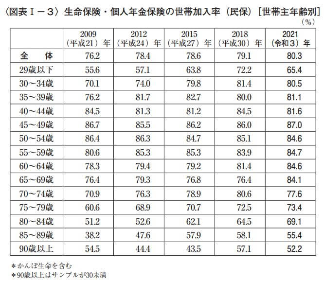 世帯加入件数（個人年金保険を含む）は、全生保で3.9件
