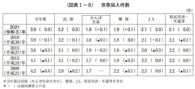 生保世帯加入件数