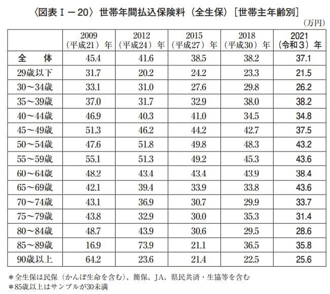年代別世帯年間払込保険料