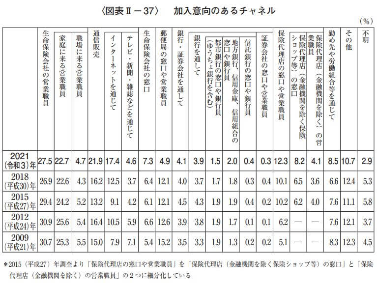 生保加入意向のあるチャネル2021