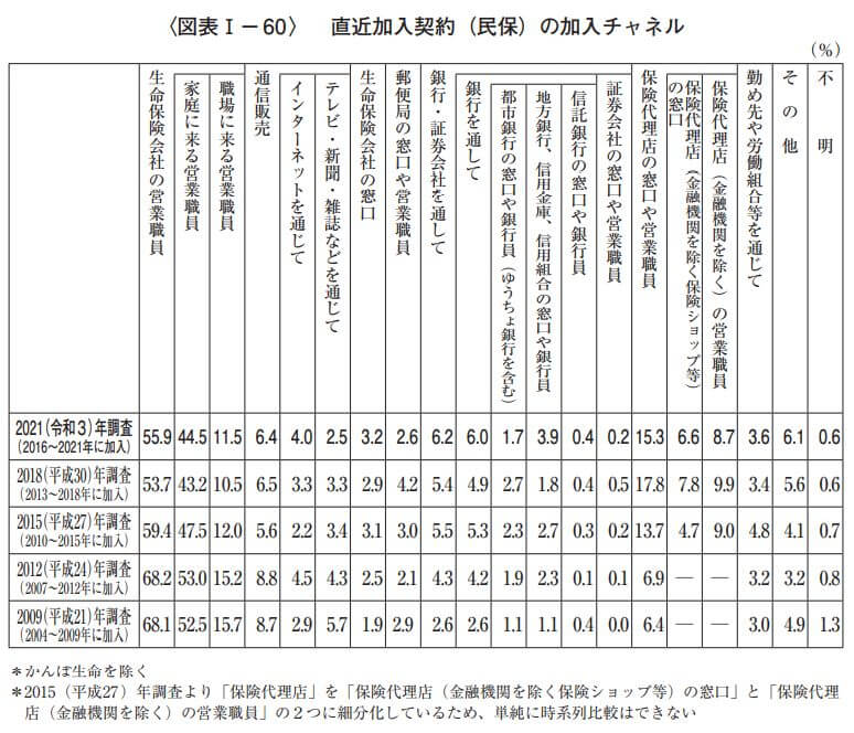 生保直近加入契約の加入チャネル