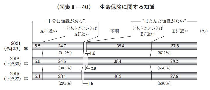 生命保険に関する知識
