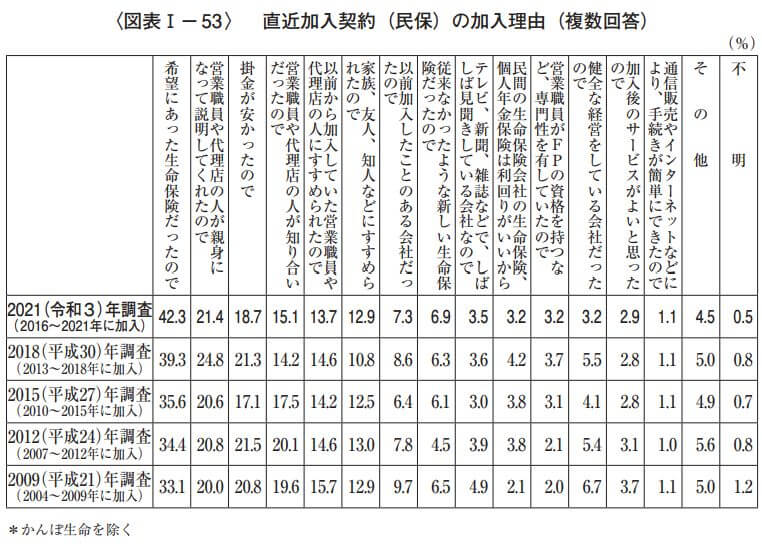 直近加入契約の加入理由