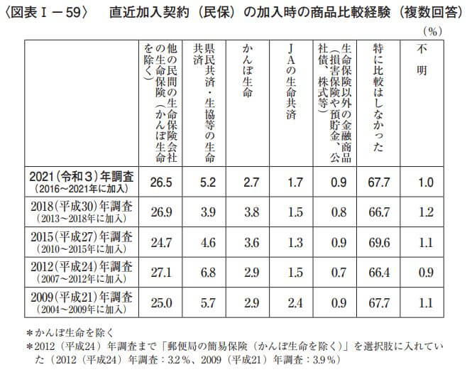 直近加入契約（民保）の加入時の商品比較経験
