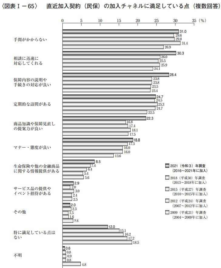 直近加入生保の加入チャネルに満足している点