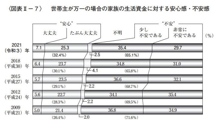 経済的備えに対する安心感・不安感